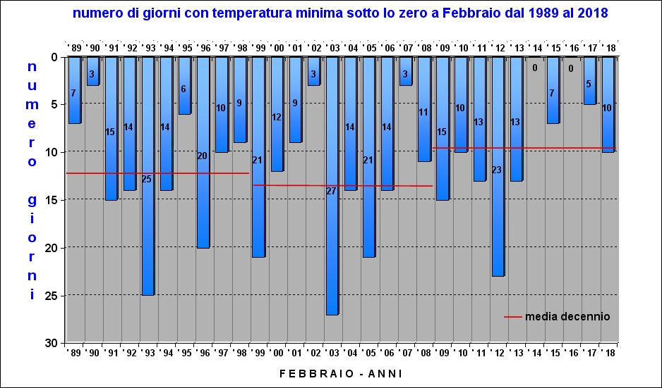 sottozero mese di febbraio